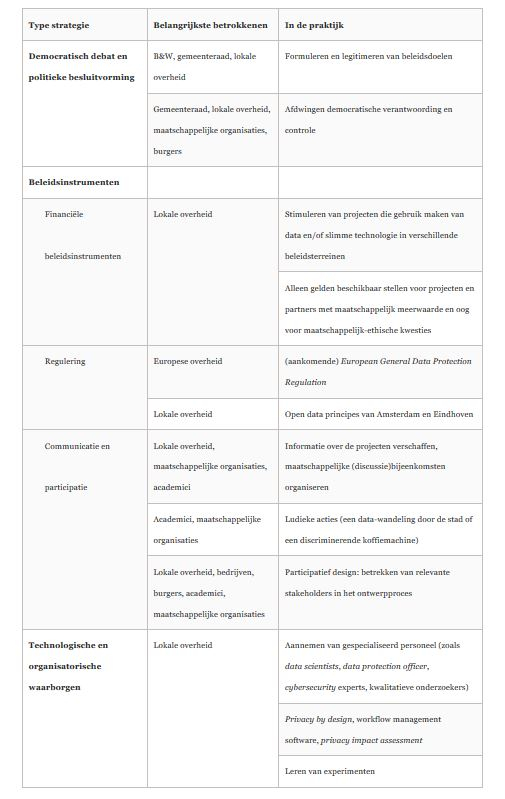 Overzicht van de genoemde strategieën in de G5-gemeenten voor het borgen van publieke belangen.