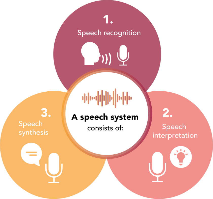 Three elements of speech technology