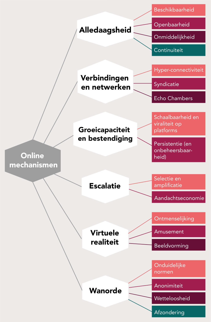 Figuur 2- Overzicht van online mechanismen - Online Ontspoord V2