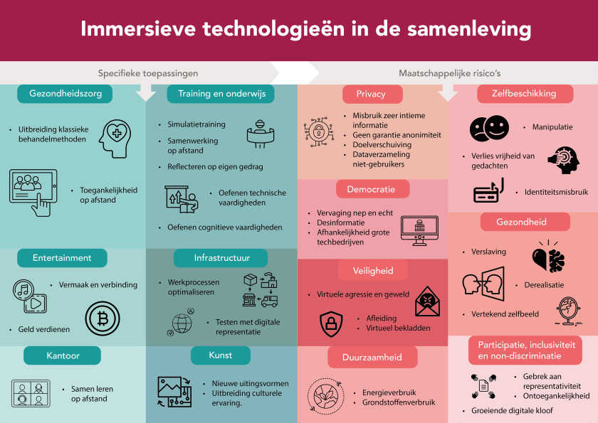 Een overzicht van toepassingen en risico's van immersieve technologieëm
