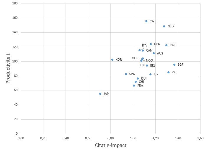Internationale vergelijking verhouding tussen productiviteit en citatie-impact