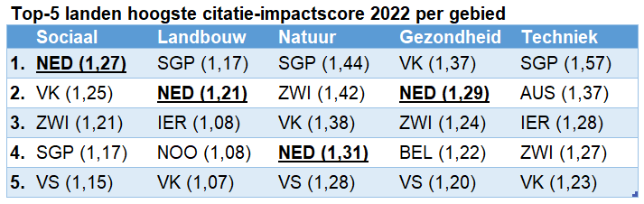 Top-5 citatie-impactscore per wet.gebied