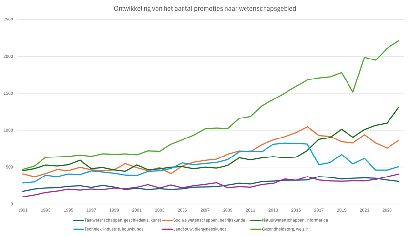 Ontwikkeling van het aantal promoties naar wetenschapsgebied